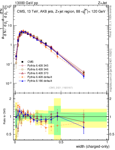 Plot of j.width.c in 13000 GeV pp collisions