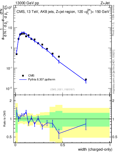 Plot of j.width.c in 13000 GeV pp collisions
