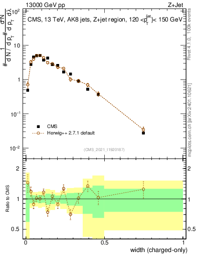 Plot of j.width.c in 13000 GeV pp collisions