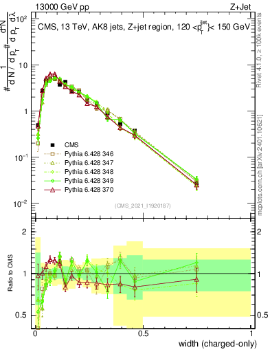 Plot of j.width.c in 13000 GeV pp collisions