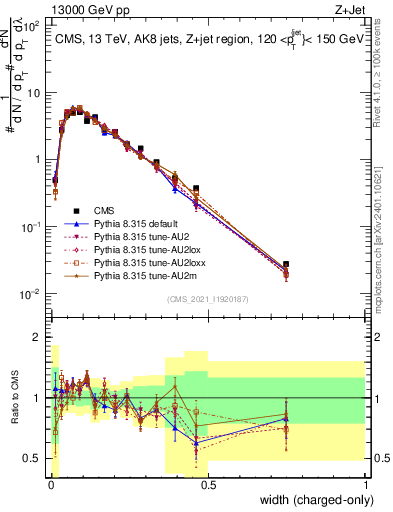 Plot of j.width.c in 13000 GeV pp collisions