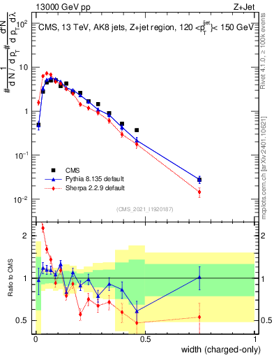 Plot of j.width.c in 13000 GeV pp collisions