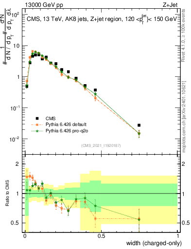 Plot of j.width.c in 13000 GeV pp collisions