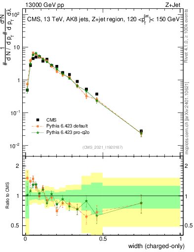 Plot of j.width.c in 13000 GeV pp collisions