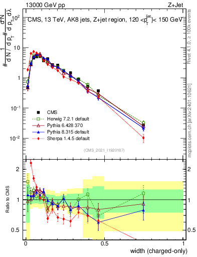 Plot of j.width.c in 13000 GeV pp collisions