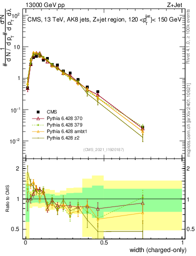 Plot of j.width.c in 13000 GeV pp collisions