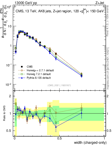 Plot of j.width.c in 13000 GeV pp collisions