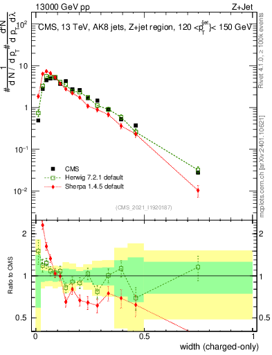 Plot of j.width.c in 13000 GeV pp collisions