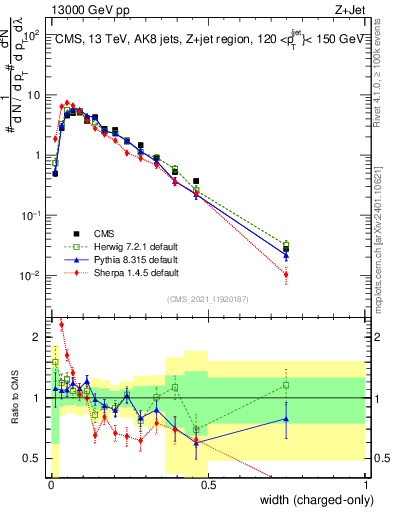 Plot of j.width.c in 13000 GeV pp collisions