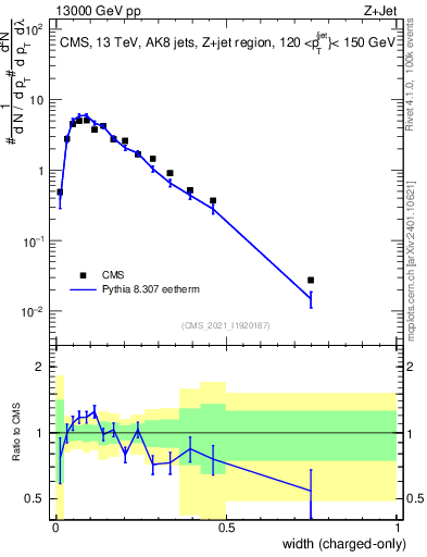 Plot of j.width.c in 13000 GeV pp collisions