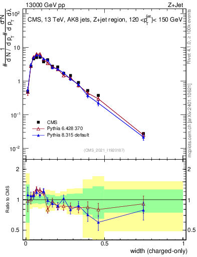 Plot of j.width.c in 13000 GeV pp collisions