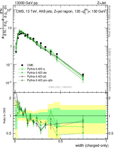 Plot of j.width.c in 13000 GeV pp collisions