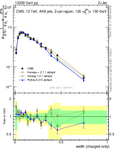Plot of j.width.c in 13000 GeV pp collisions