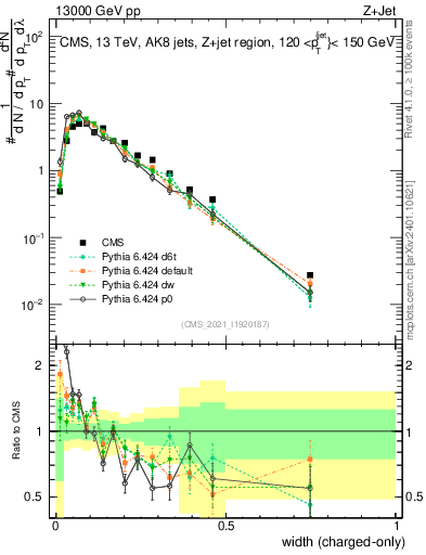 Plot of j.width.c in 13000 GeV pp collisions