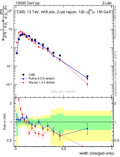 Plot of j.width.c in 13000 GeV pp collisions