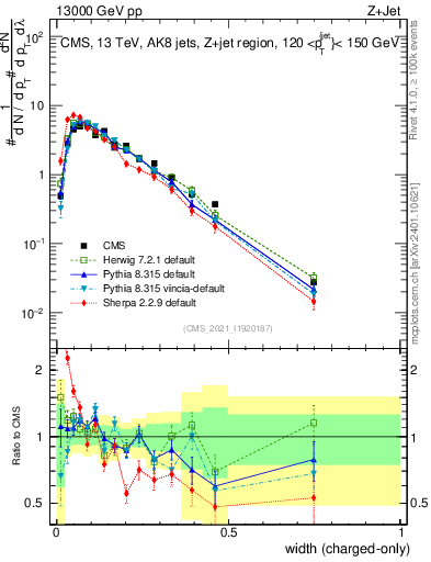 Plot of j.width.c in 13000 GeV pp collisions