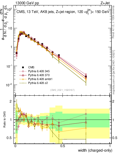 Plot of j.width.c in 13000 GeV pp collisions