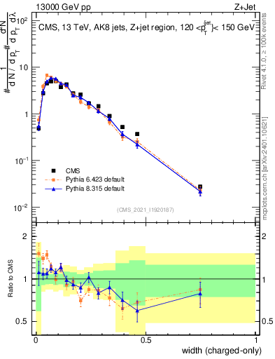 Plot of j.width.c in 13000 GeV pp collisions