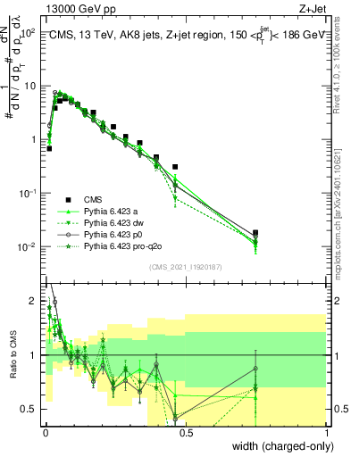 Plot of j.width.c in 13000 GeV pp collisions