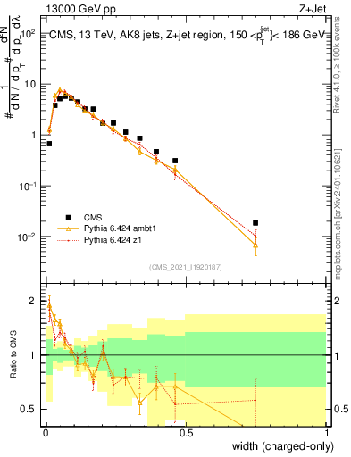 Plot of j.width.c in 13000 GeV pp collisions