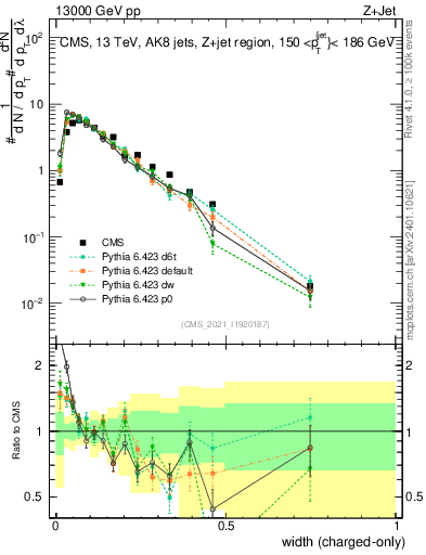 Plot of j.width.c in 13000 GeV pp collisions