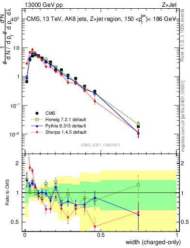 Plot of j.width.c in 13000 GeV pp collisions