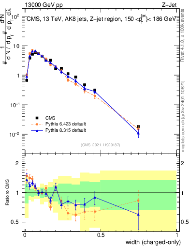 Plot of j.width.c in 13000 GeV pp collisions