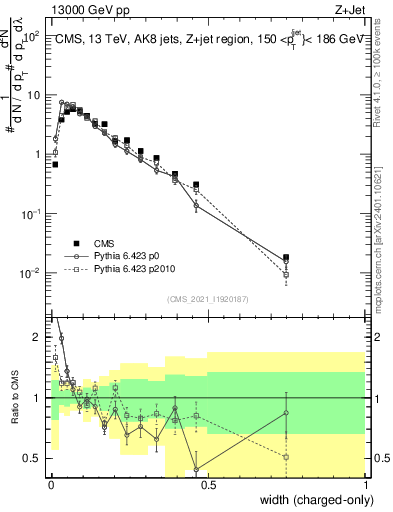 Plot of j.width.c in 13000 GeV pp collisions