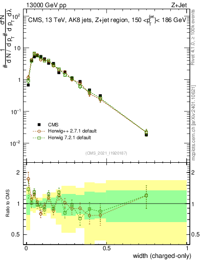 Plot of j.width.c in 13000 GeV pp collisions