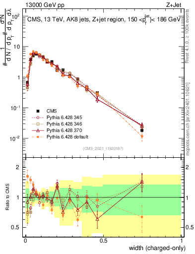 Plot of j.width.c in 13000 GeV pp collisions