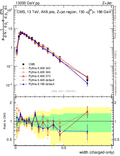 Plot of j.width.c in 13000 GeV pp collisions