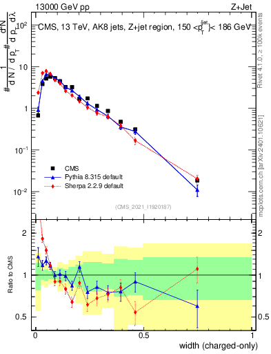 Plot of j.width.c in 13000 GeV pp collisions