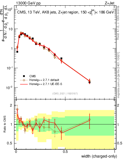 Plot of j.width.c in 13000 GeV pp collisions