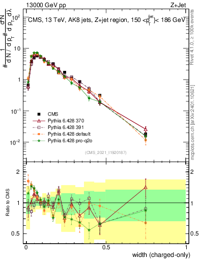 Plot of j.width.c in 13000 GeV pp collisions
