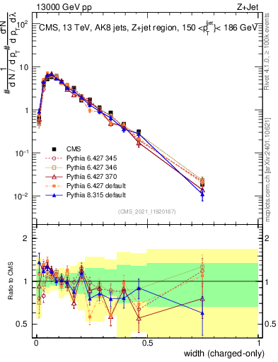 Plot of j.width.c in 13000 GeV pp collisions