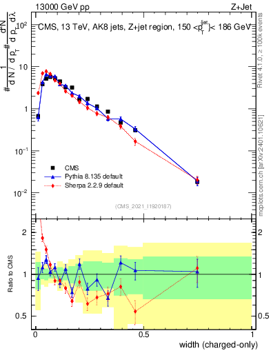Plot of j.width.c in 13000 GeV pp collisions
