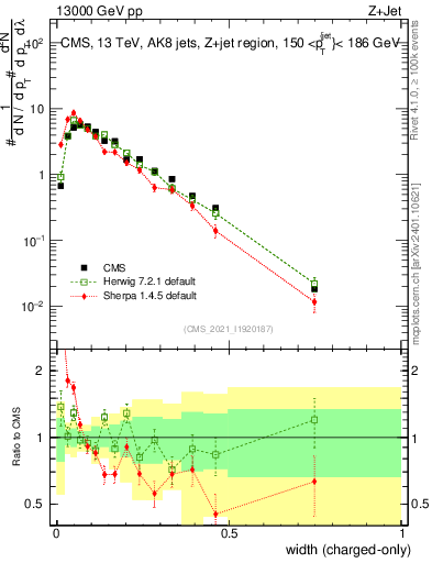 Plot of j.width.c in 13000 GeV pp collisions