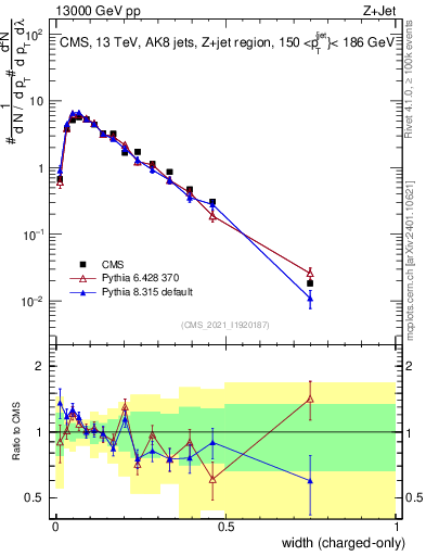 Plot of j.width.c in 13000 GeV pp collisions