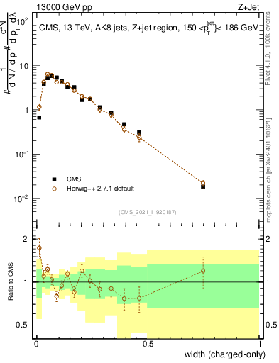 Plot of j.width.c in 13000 GeV pp collisions