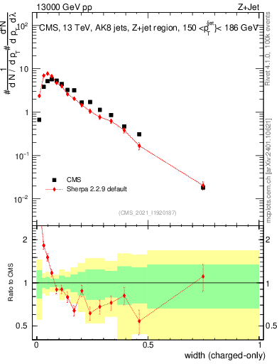 Plot of j.width.c in 13000 GeV pp collisions