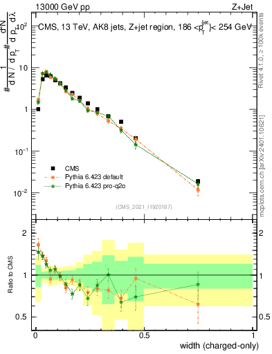 Plot of j.width.c in 13000 GeV pp collisions