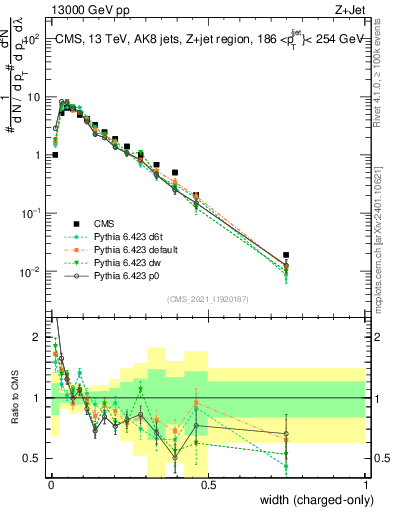 Plot of j.width.c in 13000 GeV pp collisions