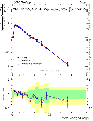 Plot of j.width.c in 13000 GeV pp collisions