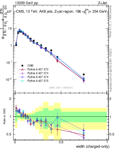 Plot of j.width.c in 13000 GeV pp collisions