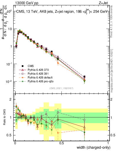 Plot of j.width.c in 13000 GeV pp collisions