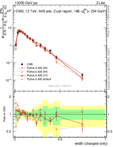 Plot of j.width.c in 13000 GeV pp collisions