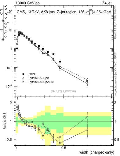 Plot of j.width.c in 13000 GeV pp collisions