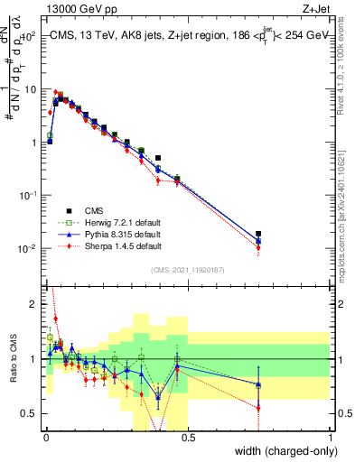 Plot of j.width.c in 13000 GeV pp collisions