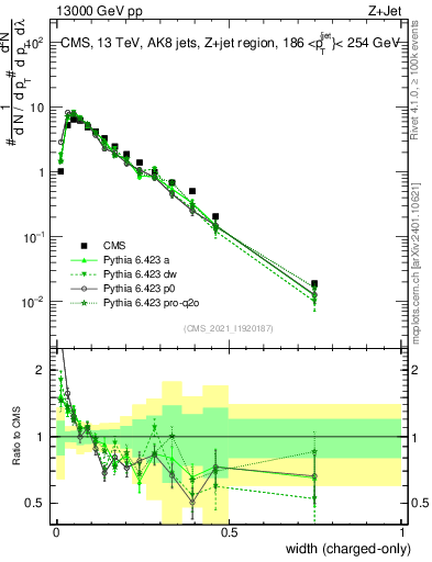 Plot of j.width.c in 13000 GeV pp collisions