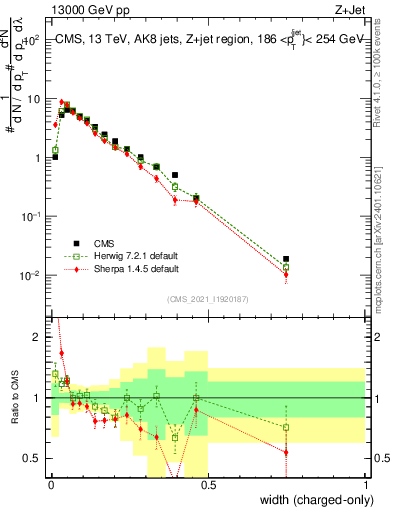 Plot of j.width.c in 13000 GeV pp collisions